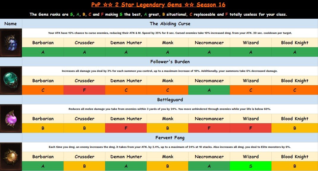 PVP Bloodline tier list based on current meta imo