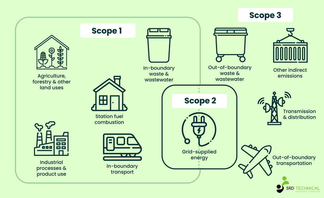 What are Scope 1, 2 and 3 emissions
