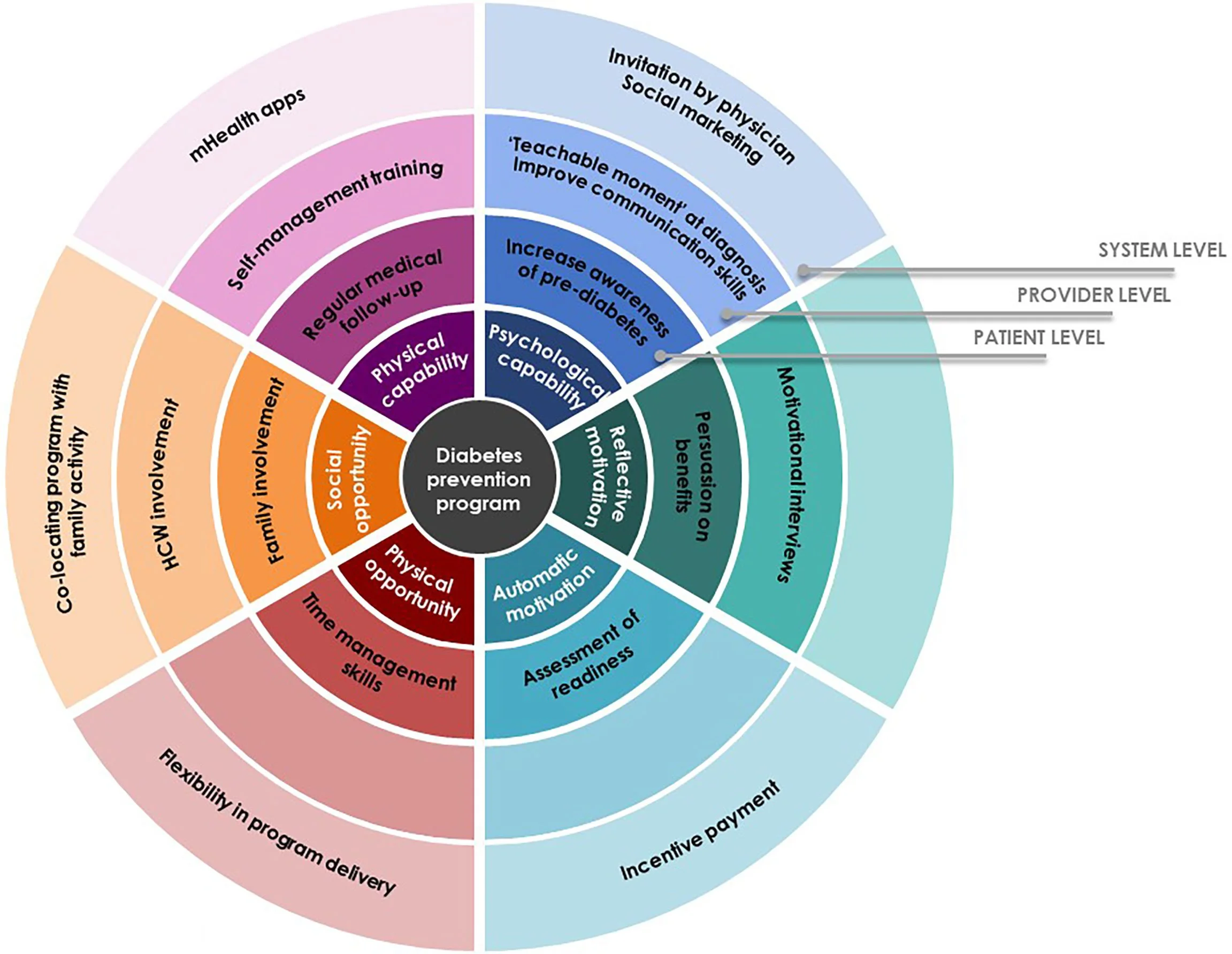 Interventions with the Behavior Change Wheel