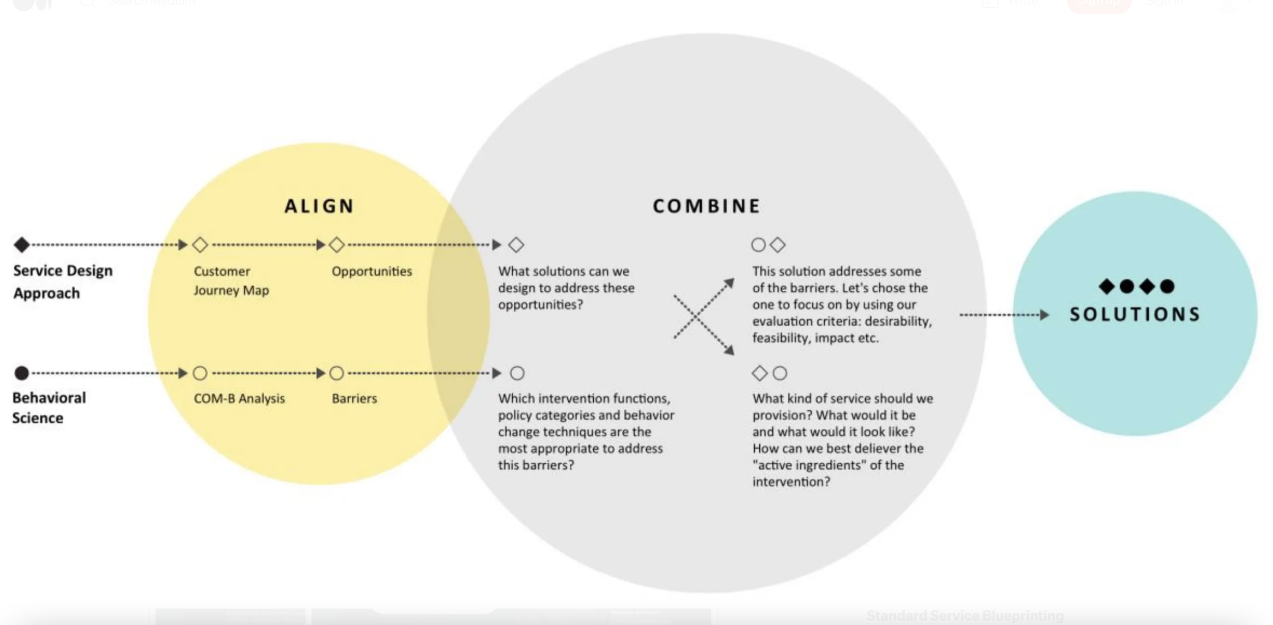 Can Service Design and Behavioral Science work nicely together?