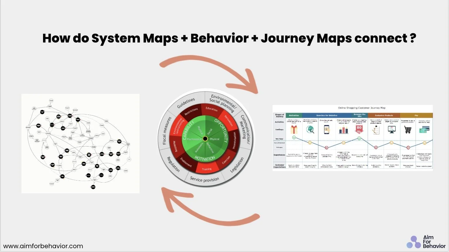 How can we use a Behavioral Systems Map + Behavior + Journey Mapping to deliver better outcomes?