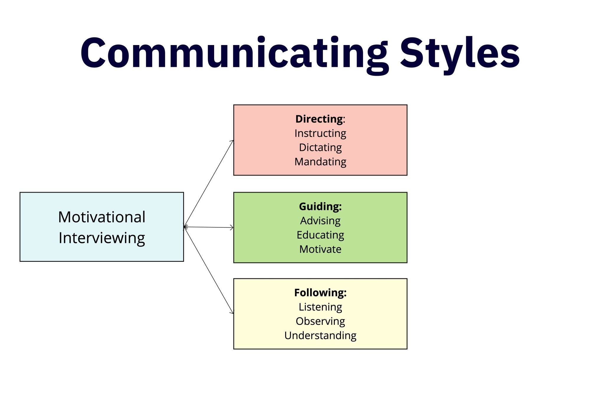 What is your communication style at work? Directing, Guiding, or Following?