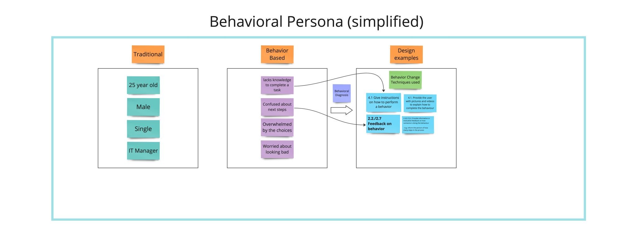 Traditional personas have a bad reputation - here is a better way to build a persona using behavior insights