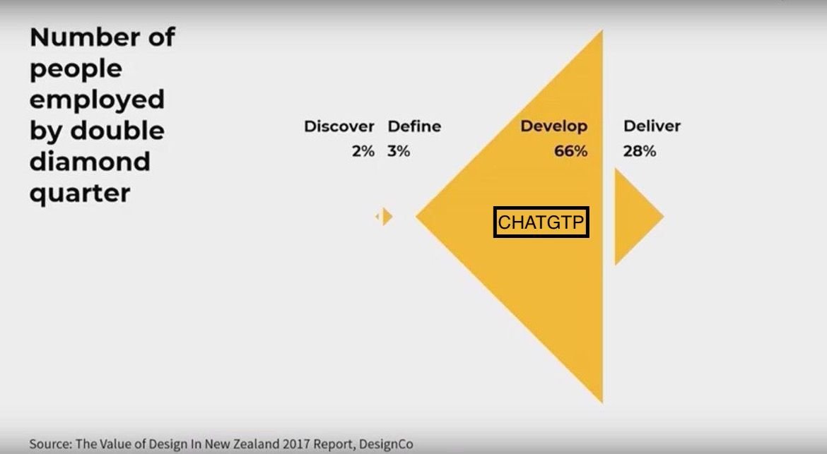 I worry we will spend even less time in the problem space with AI