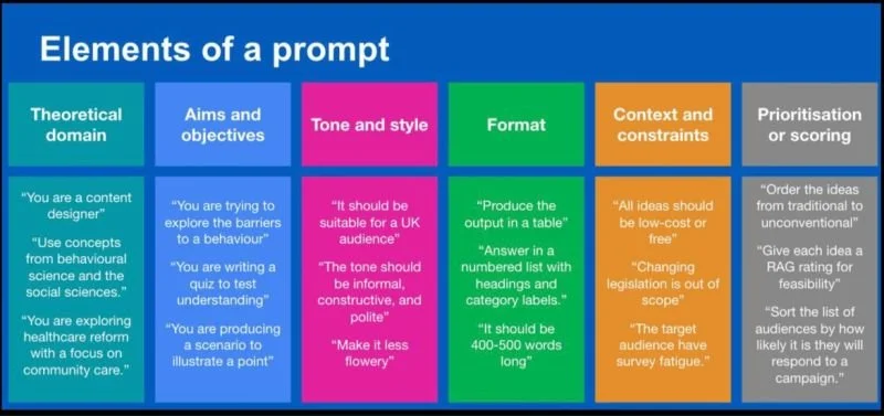 What could the elements of an AI prompt be for Behavioral Science?