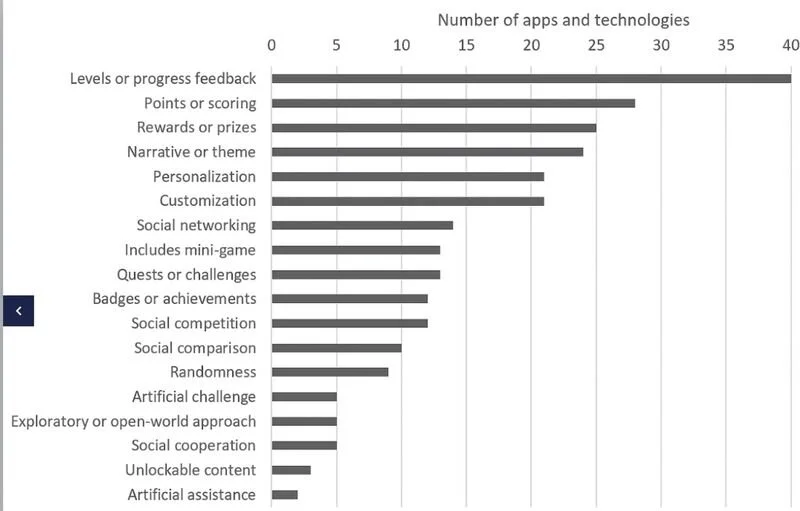 Why is Gamification being used without any understanding?
