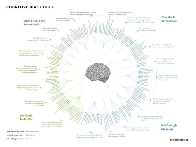 There are hundreds of cognitive biases in existence.