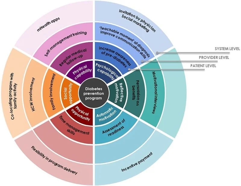 Let's explore an engaging approach to designing solutions for behavior change using the COM-B Model and the Behavior Change Wheel.