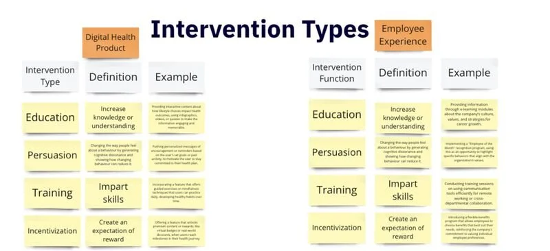 Some examples of intervention types and what they are for both employee experience and digital products.