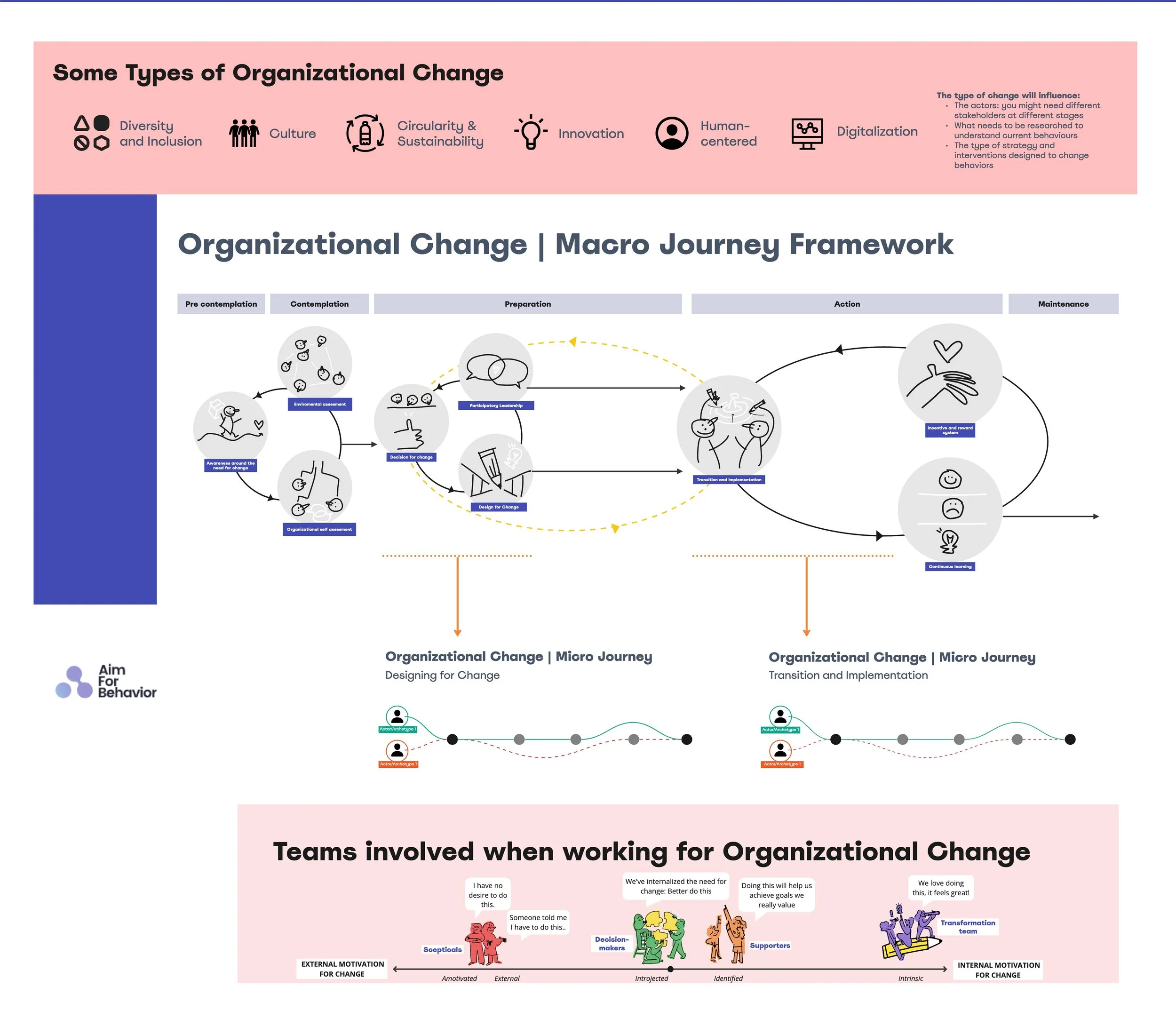 Behavioral Journey Mapping — Aim For Behavior