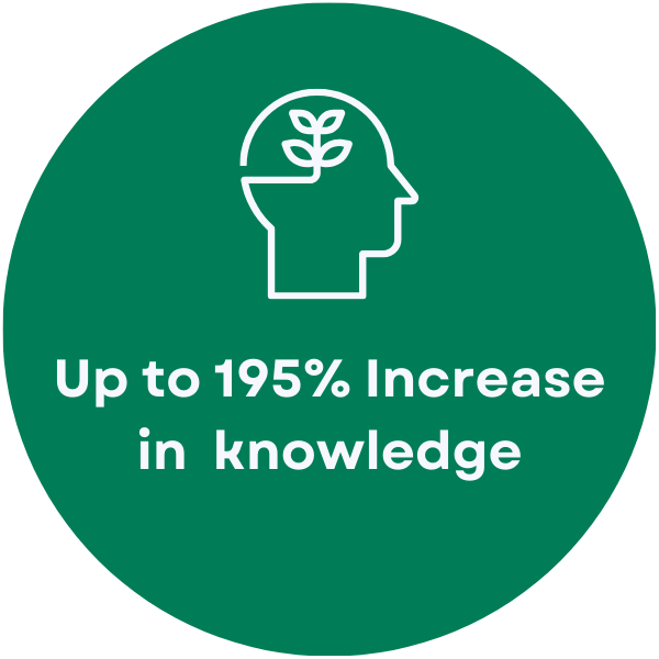Green circular badge with white outline of a human head with a plant inside and the text "Up to 195% Increase in knowledge."