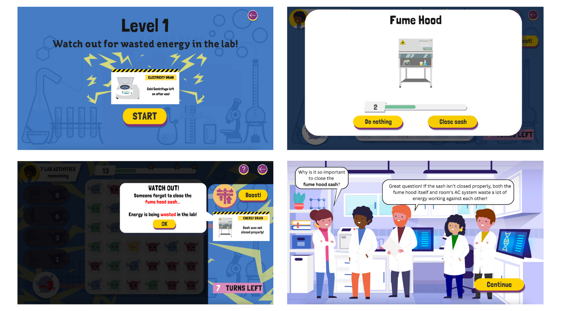 Digital educational game interface with four sections: Top left shows a blue screen with a laboratory scene, level 1 instruction, and a start button; Top right shows a pop-up explaining the fuse hood with options to do nothing or close the sash; Bottom left shows a warning message about energy waste for an unclosed fuse hood sash, with an energy drain icon; Bottom right features cartoon scientists discussing the importance of closing the fuse hood sash, with a continue button.