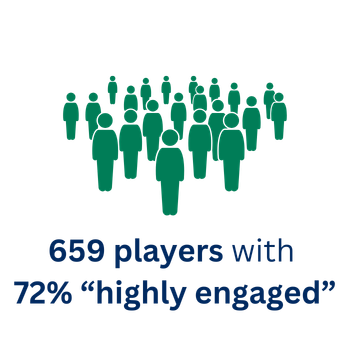 An infographic image of many people with the caption "659 players with 72% highly engaged"