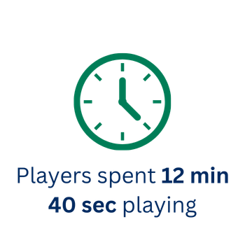 An infographic image of a clock with the caption "Players spend 12 minutes and 40 seconds playing"