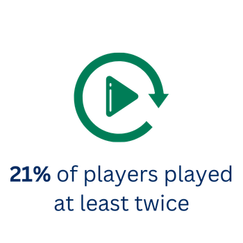 An infographic image of a play repeat icon with the caption "21% of players played at least twice.