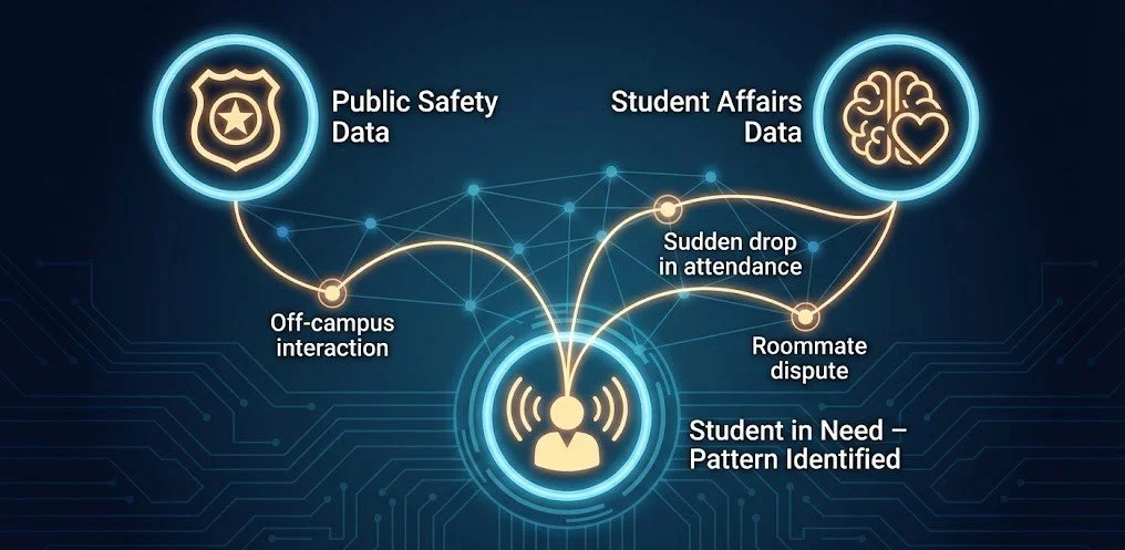 Image showing the connection between the Student Affairs, Public Safety, and the student in need.