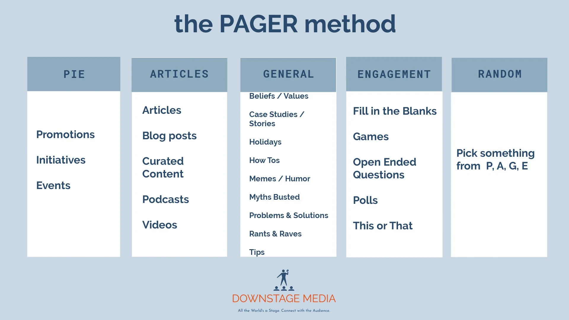 Diagram of the PAGER Method social media strategy showing five content types: promotional, articles, general, engagement, and random.