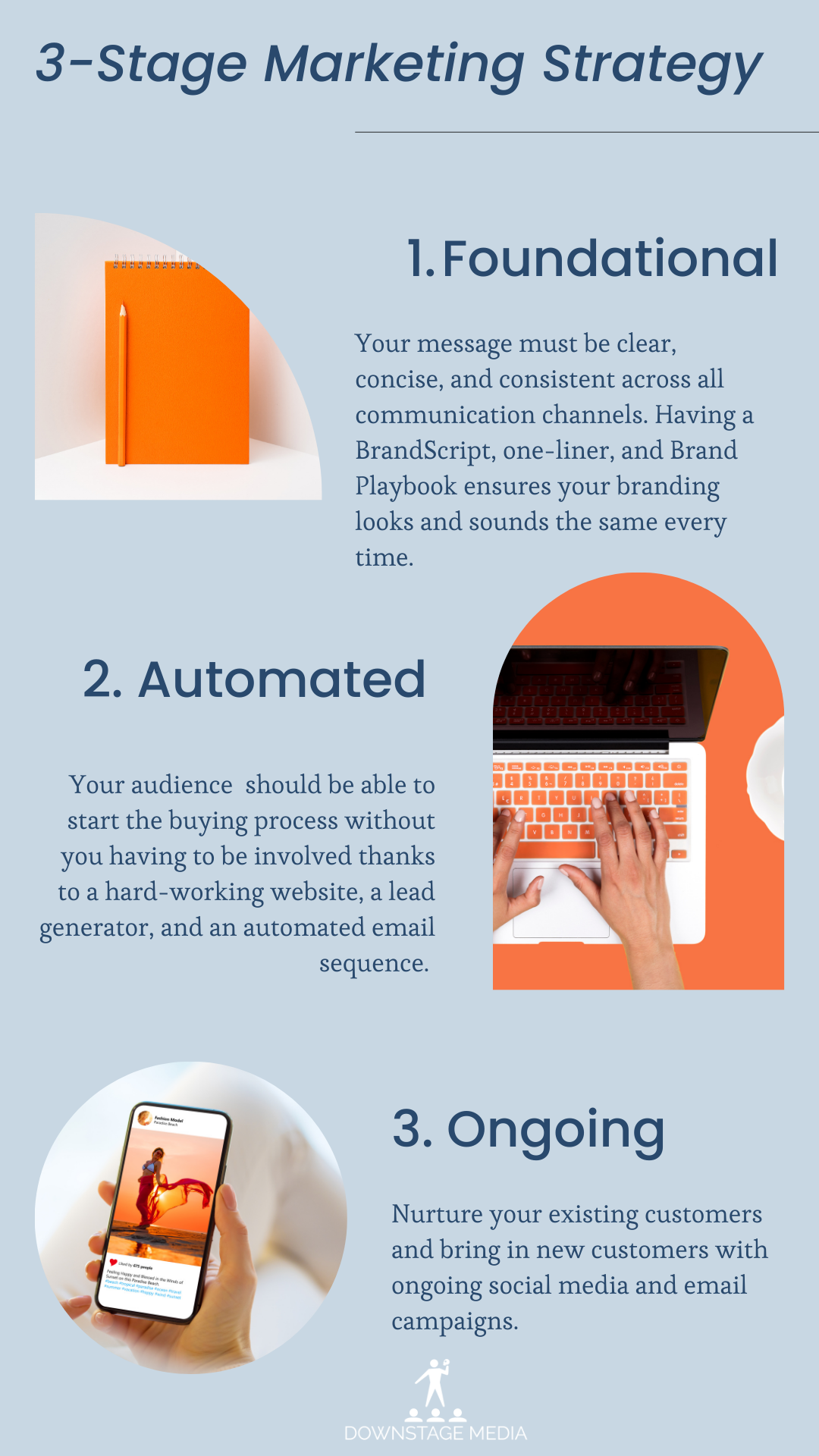 Graphic showing a three-stage B2B marketing strategy: foundational messaging, automated lead generation and email, and ongoing content through social media and email campaigns.