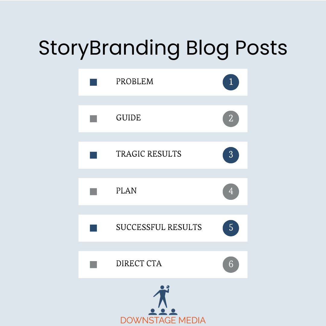 Diagram showing a customer-centric structure for StoryBranding blog posts, including problem, guide, tragic results, plan, successful results, and direct call to action.