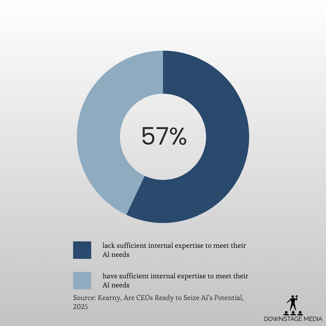 Donut chart showing 57% of CEOs report lacking sufficient internal expertise to meet their AI needs, based on a 2025 Kearny study.