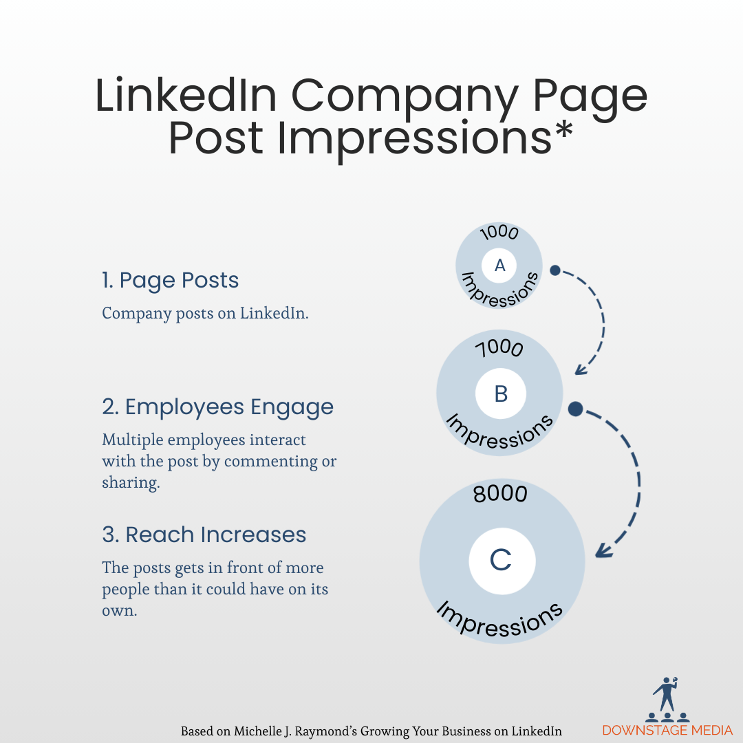 Diagram showing how LinkedIn Company Page impressions increase when employees engage with a post, growing reach from 1,000 to 8,000 impressions.