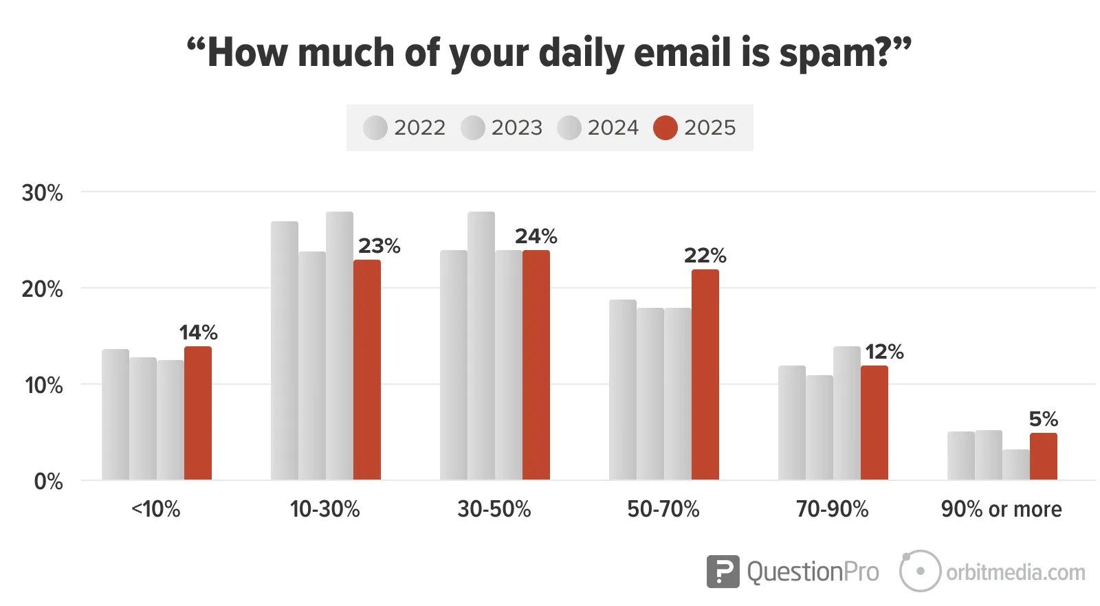 Bar chart from Orbit Media showing the percentage of daily email people report as spam from 2022 to 2025 across five ranges: under 10 percent, 10–30 percent, 30–50 percent, 50–70 percent, 70–90 percent, and 90 percent or more.