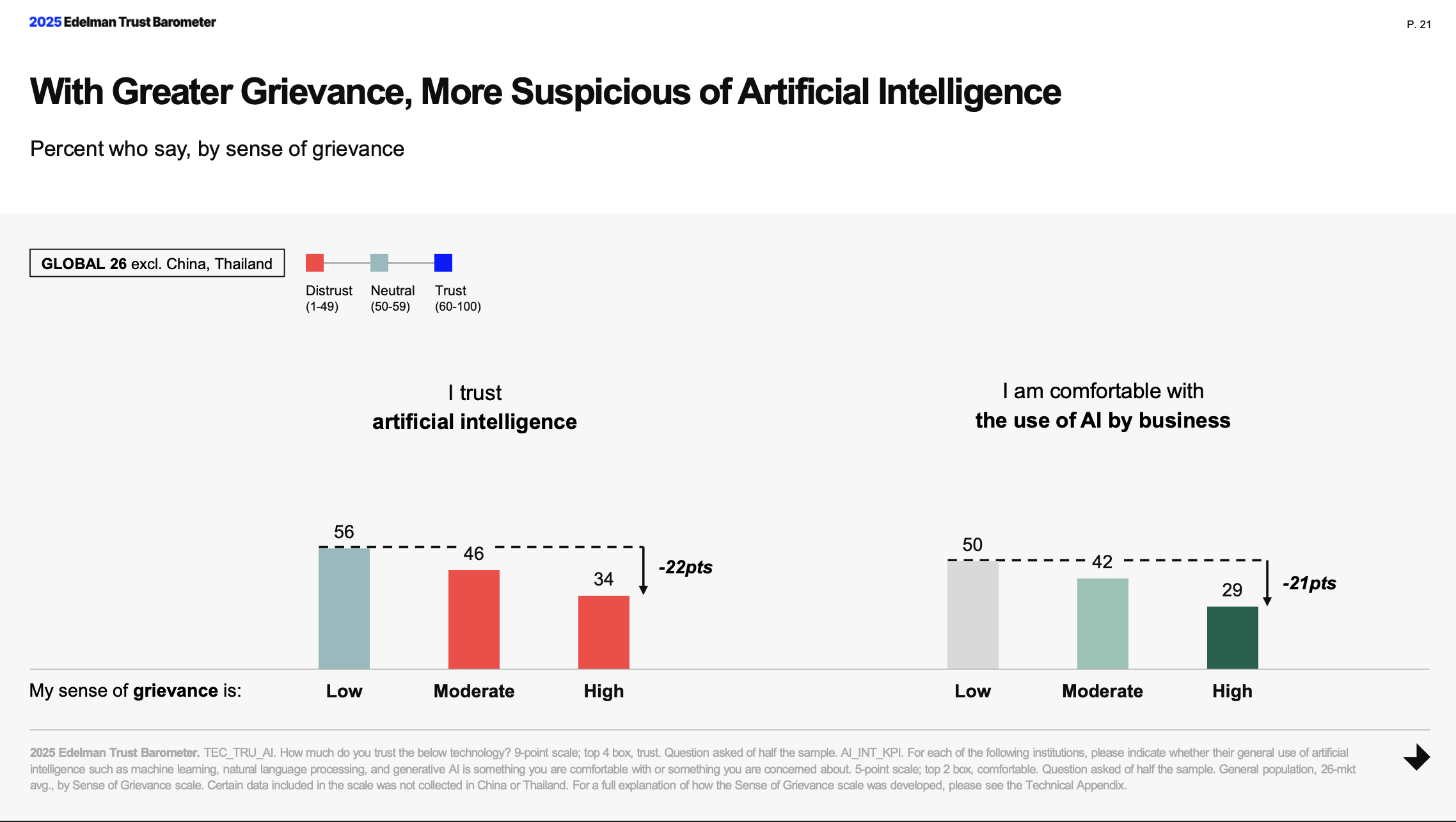 Chart from the 2025 Edelman Trust Barometer showing lower trust and comfort with artificial intelligence among people with higher levels of grievance.