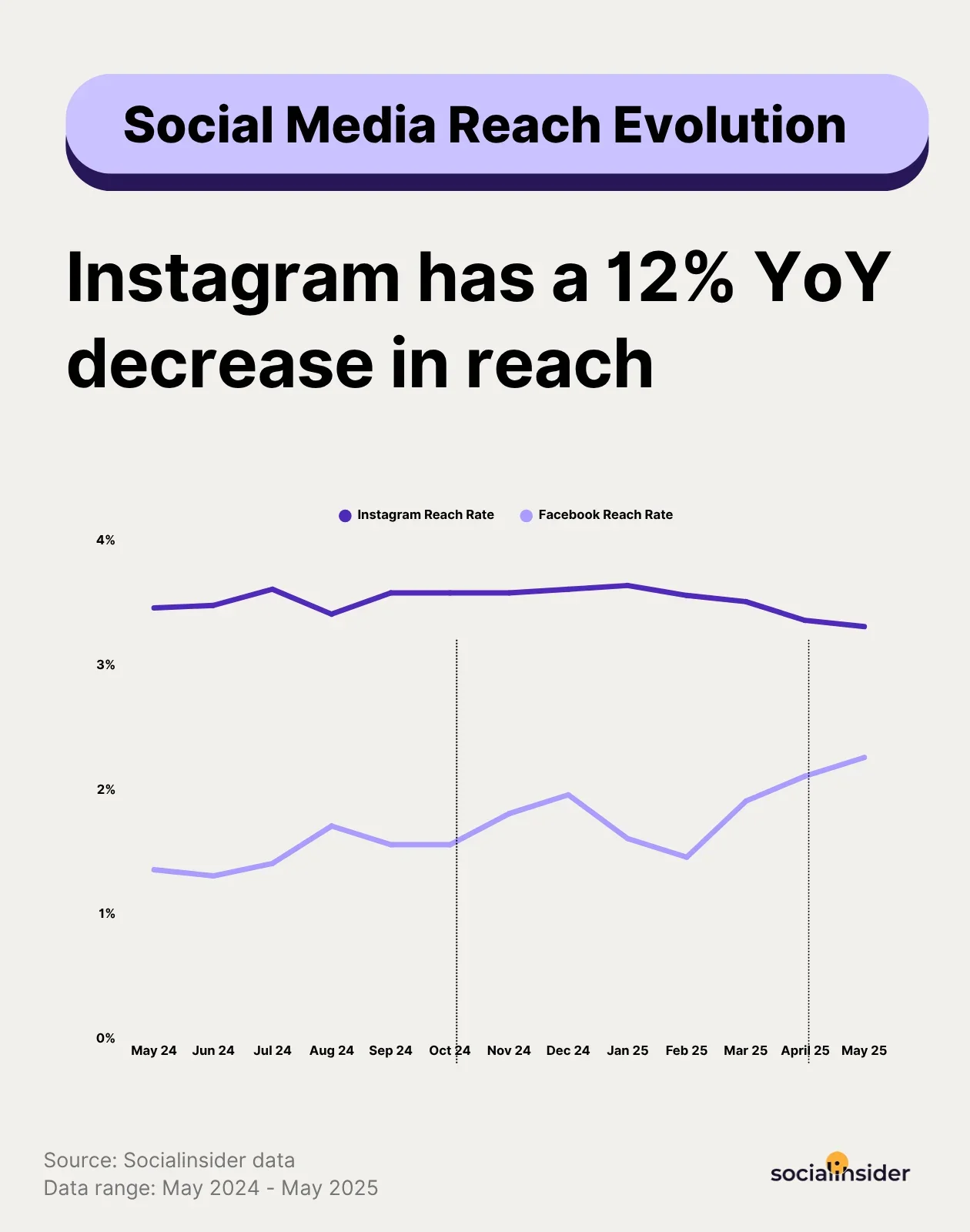 Chart showing a 12 percent year-over-year decrease in Instagram reach and fluctuating Facebook reach from May 2024 to May 2025, based on Socialinsider data.