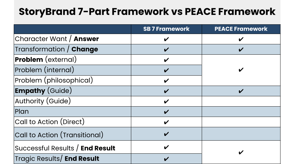 Comparison table of the StoryBrand 7-Part Framework and the PEACE Framework.