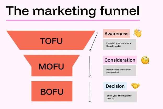 The Forgotten Top of Funnel: Focus on the Essentials