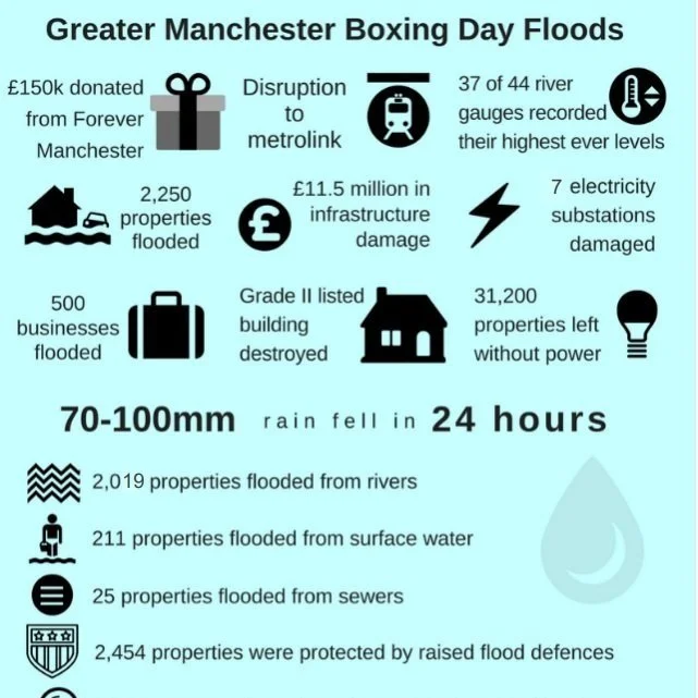 Salford Boxing Day Floods – 2015
