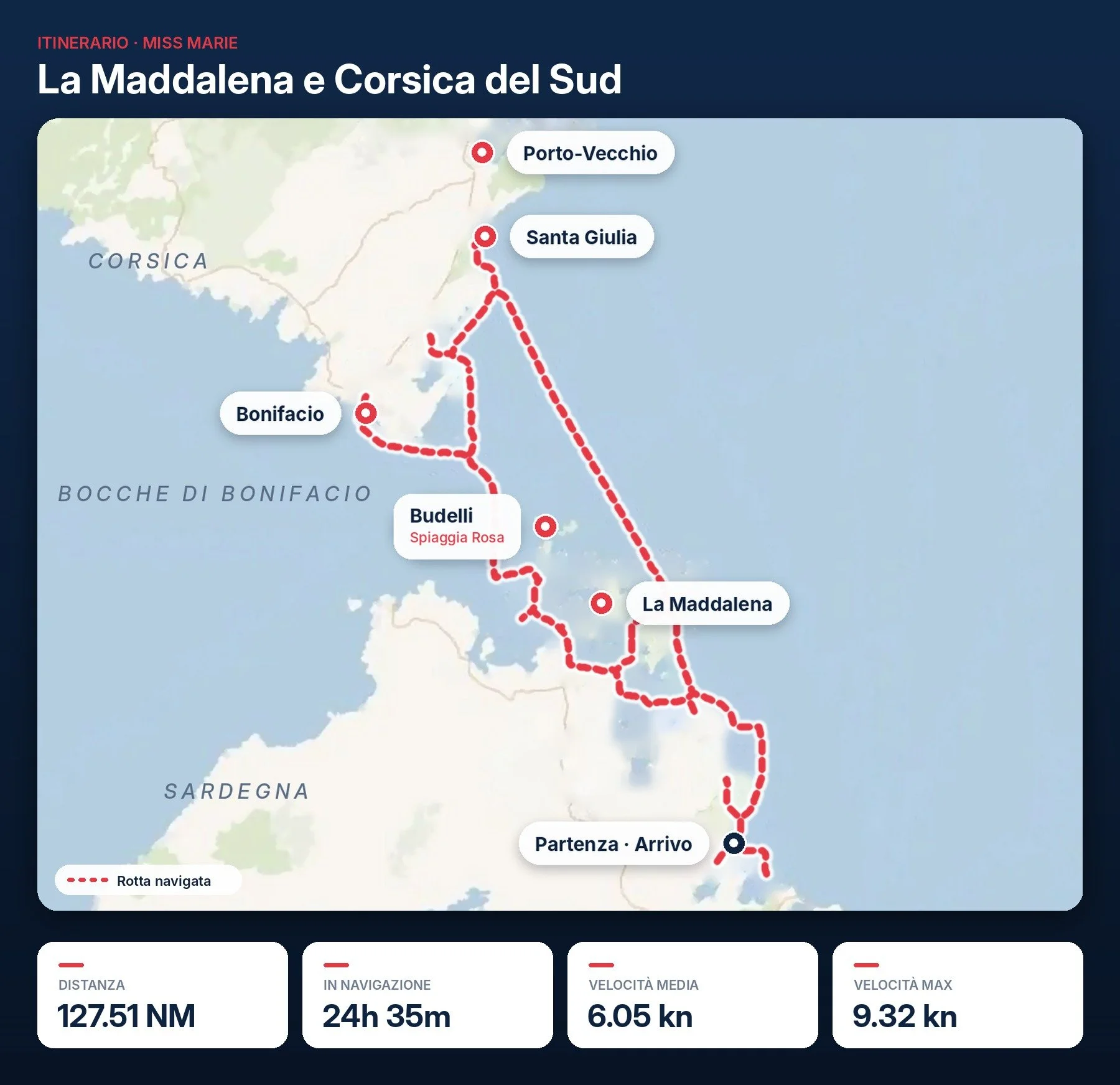 Itinerary map for La Maddalena and southern Corsica showing the navigated route through Porto-Vecchio, Santa Giulia, Bonifacio, Budelli, and La Maddalena, with distance and sailing statistics.
