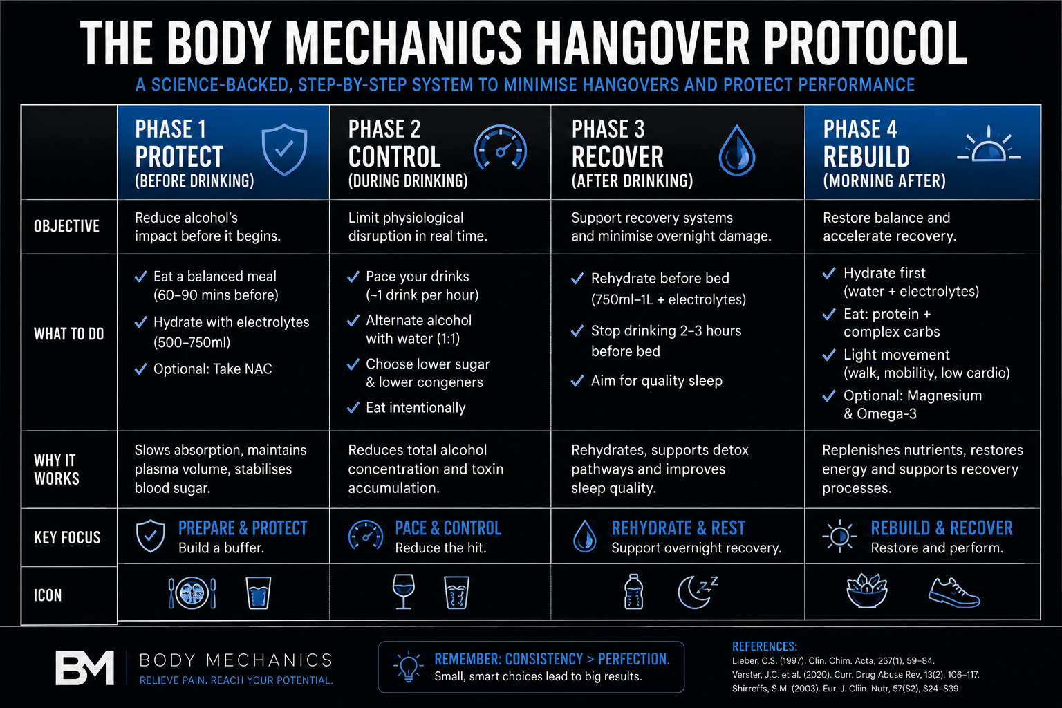 reduce hangovers with the body mechanics protocol
