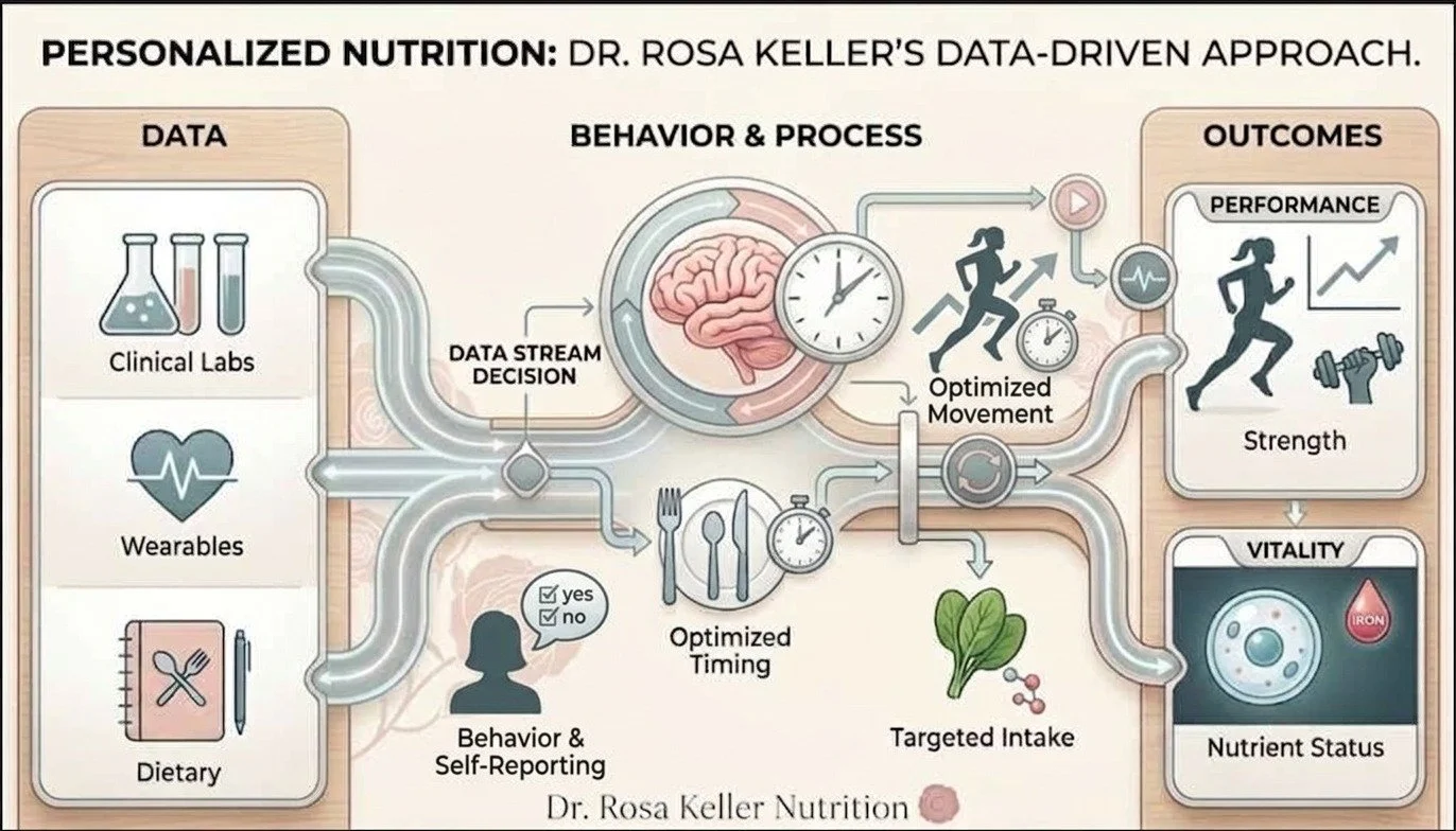 How to Build a Personalized Nutrition Plan