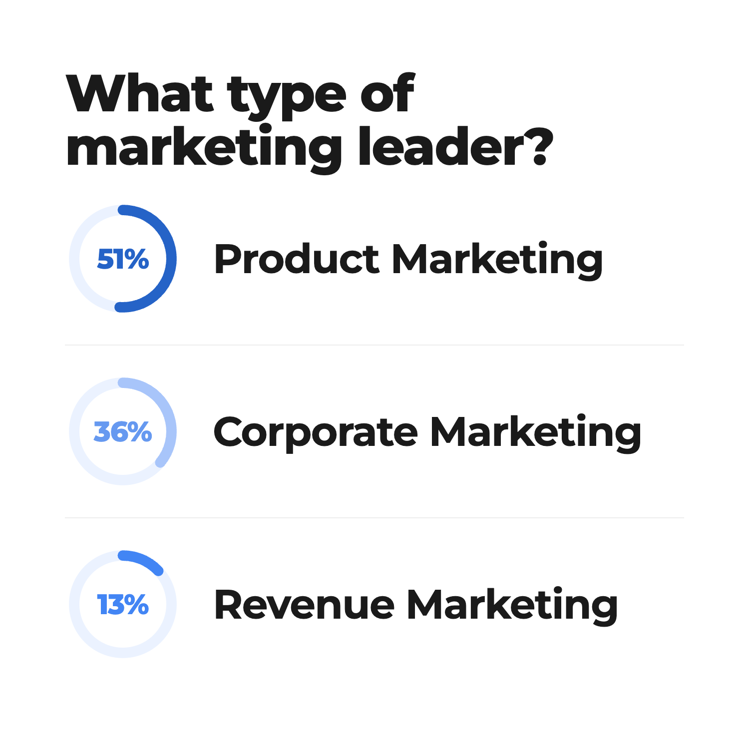 What type of marketing leader should you hire?