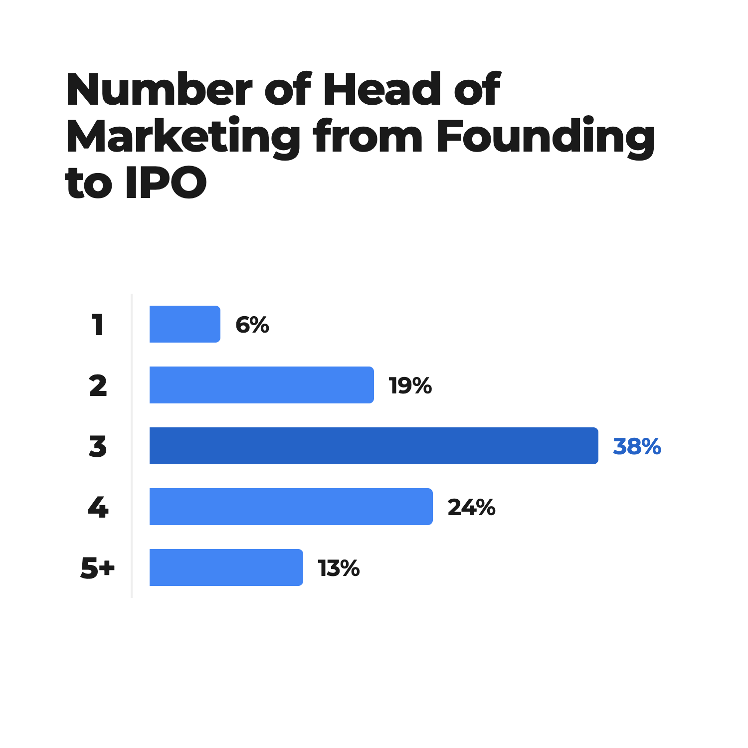 How many heads of marketing does a startup typically hire before going public?