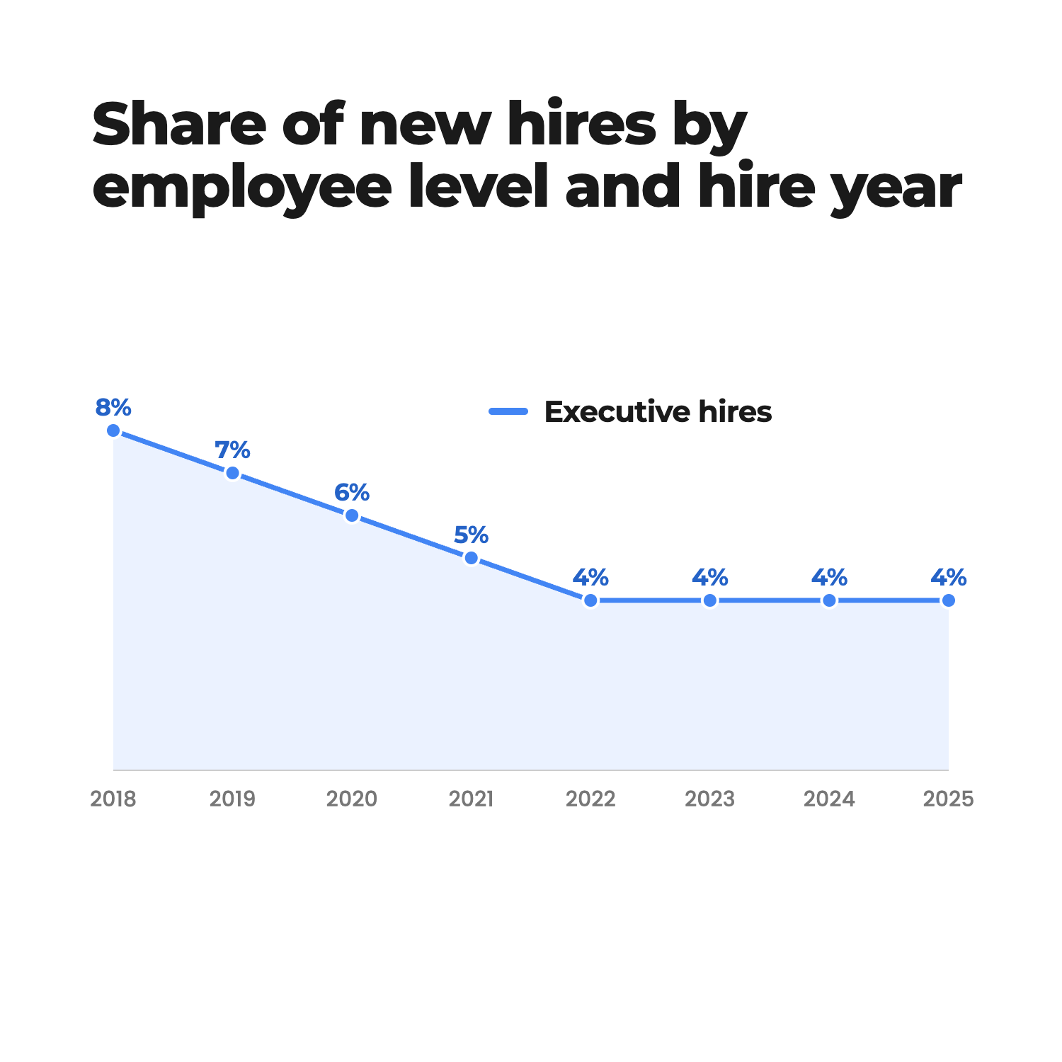 Are Tech Companies Hiring Executives in 2025?
