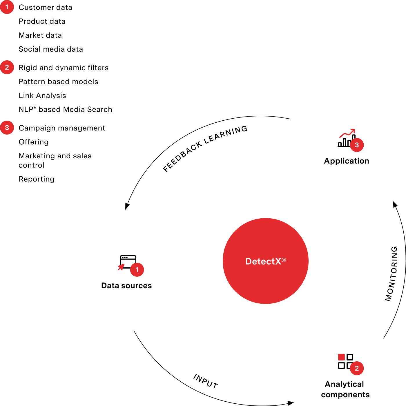 DetectX-SC Marketing and Sales Control