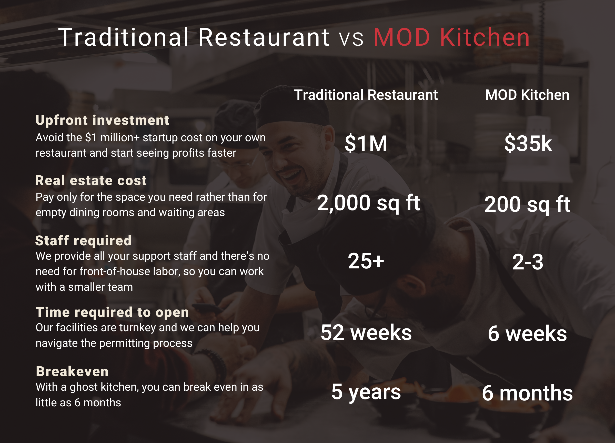 MOD Kitchen: Empowering Culinary Success with Innovative Cloud Kitchens ...