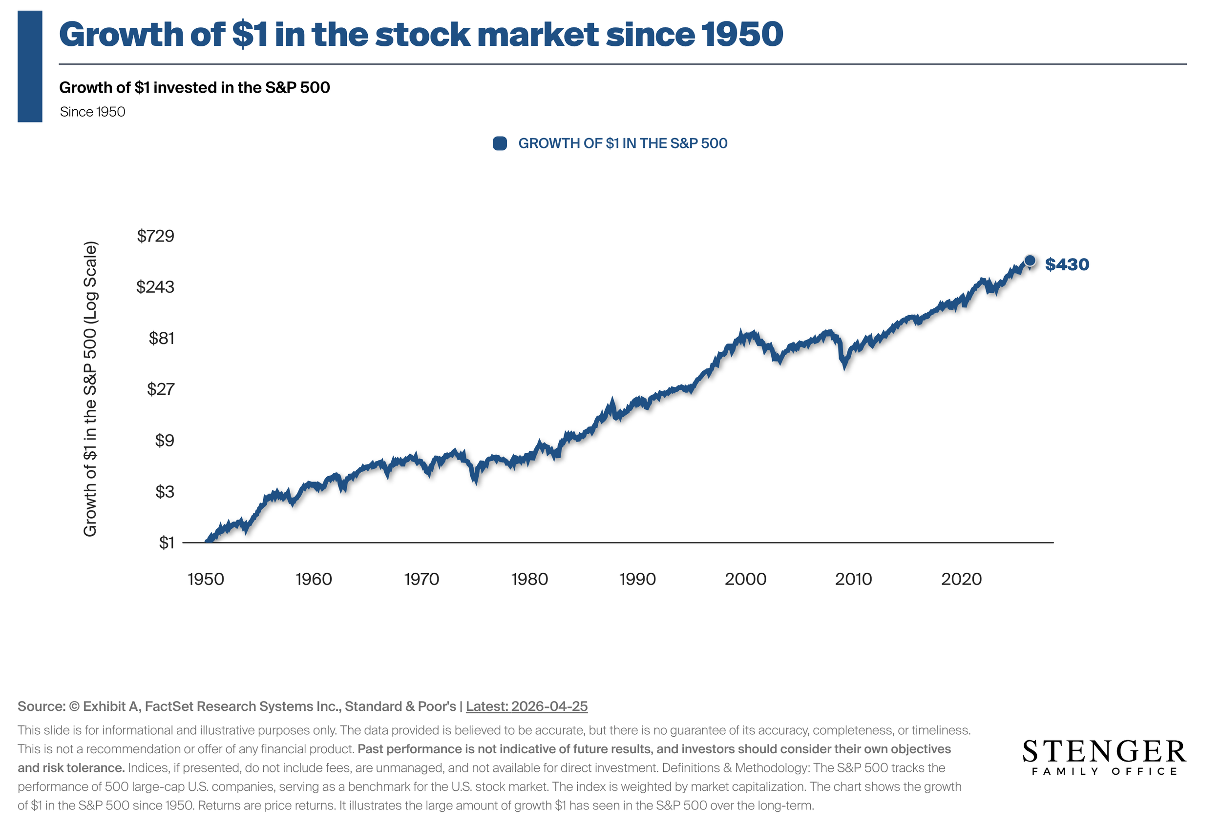 Growth of $1 dollar in the stock market since 1950