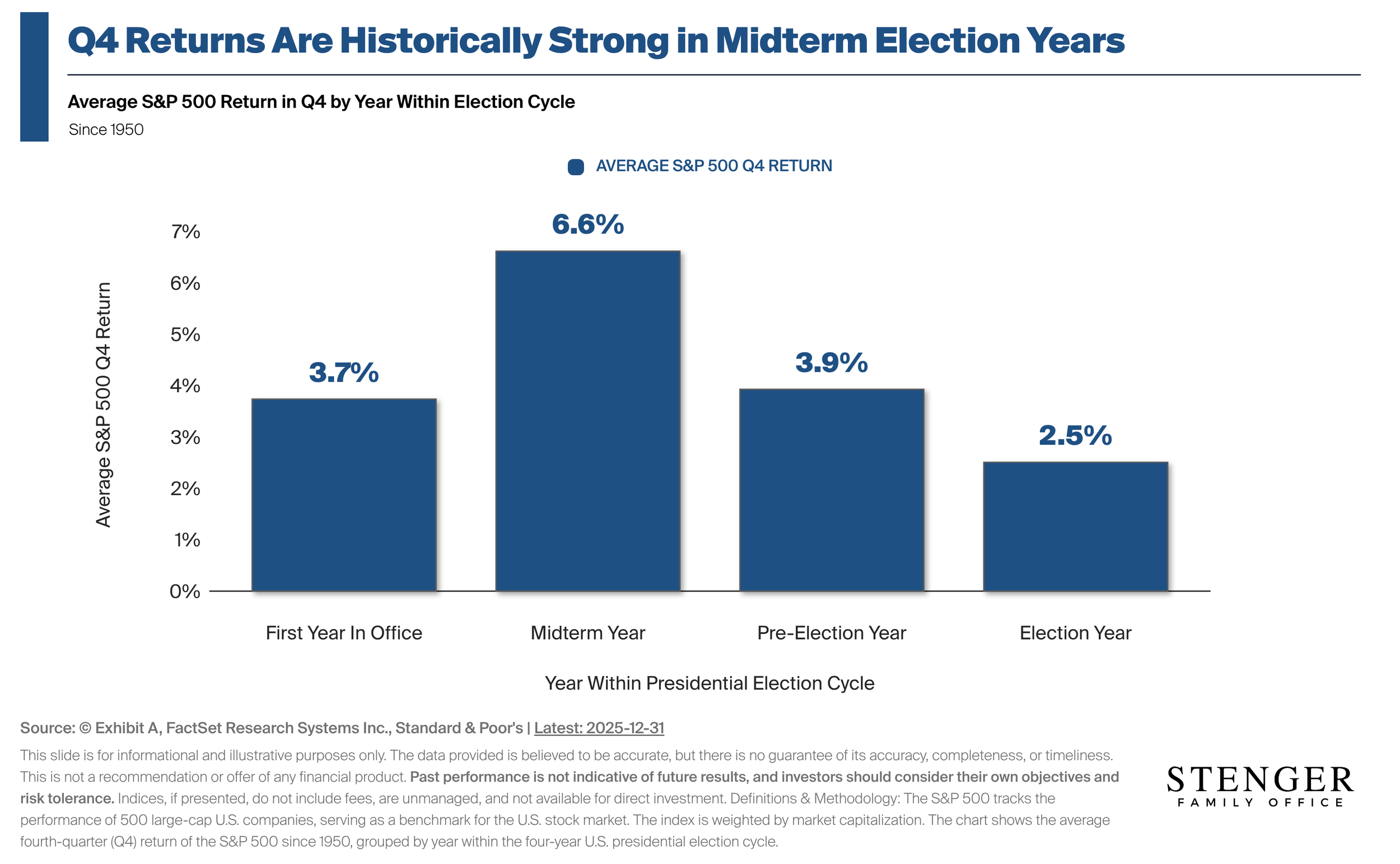 Q4 Returns Are Historically Strong in Midterm Election Years