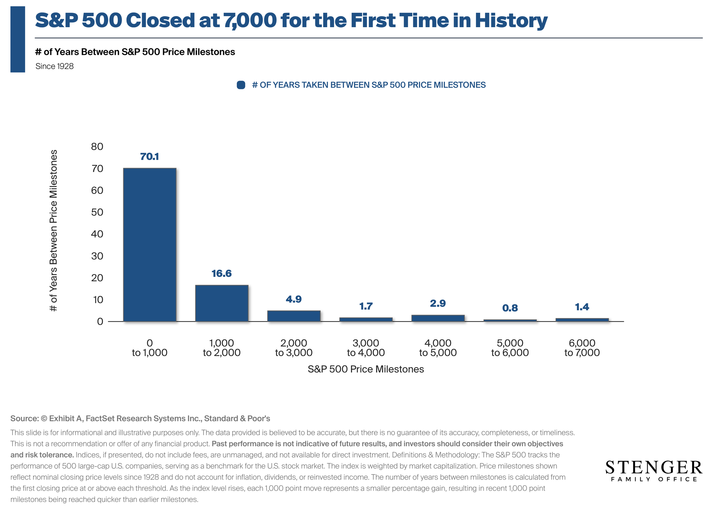 The S&amp;P 500 Index closes over 7,000 for the first time in history