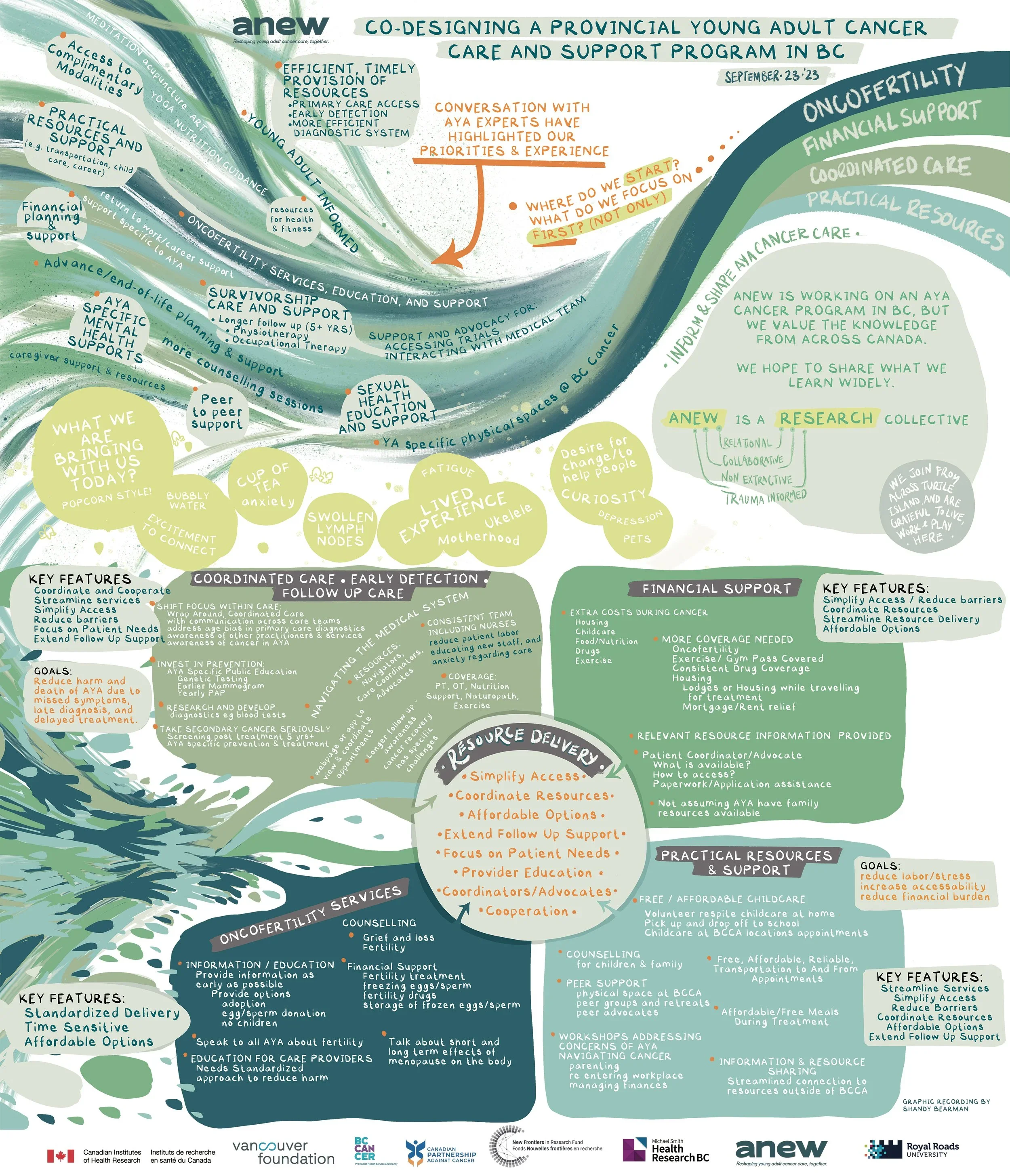 Co-Designing a BC AYA Program Workshop