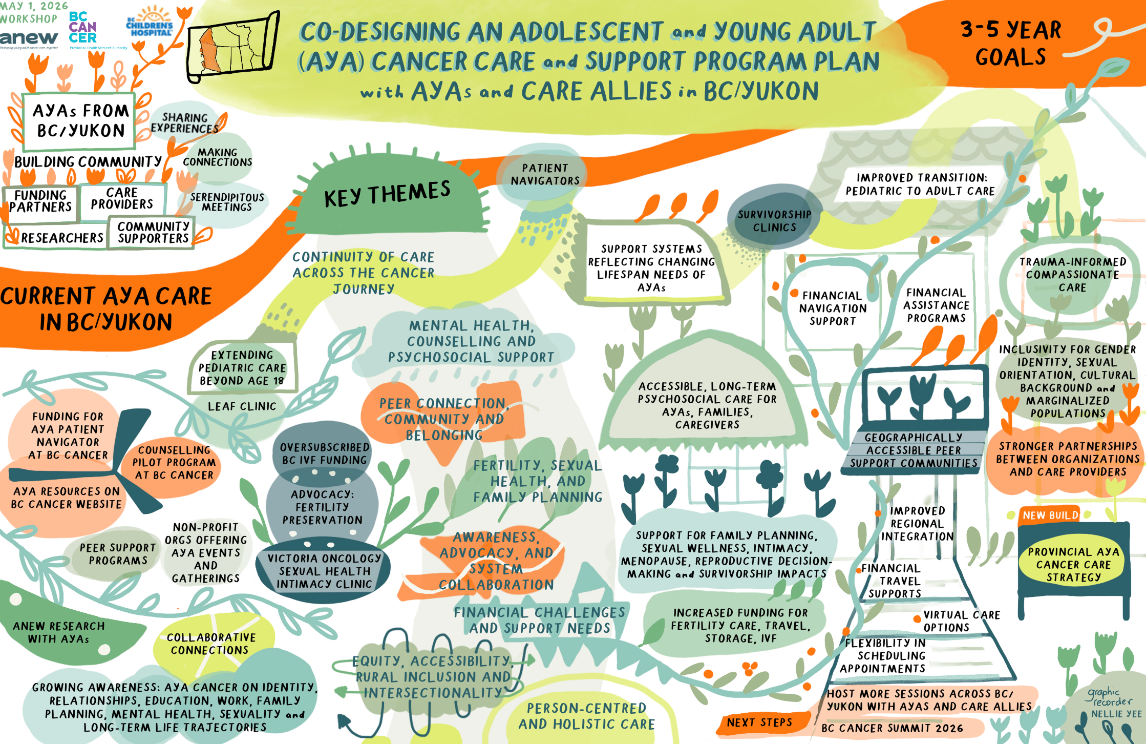 Co-Designing an AYA Cancer Care &amp; Support Program for BC/Yukon: Enhancing the Plan