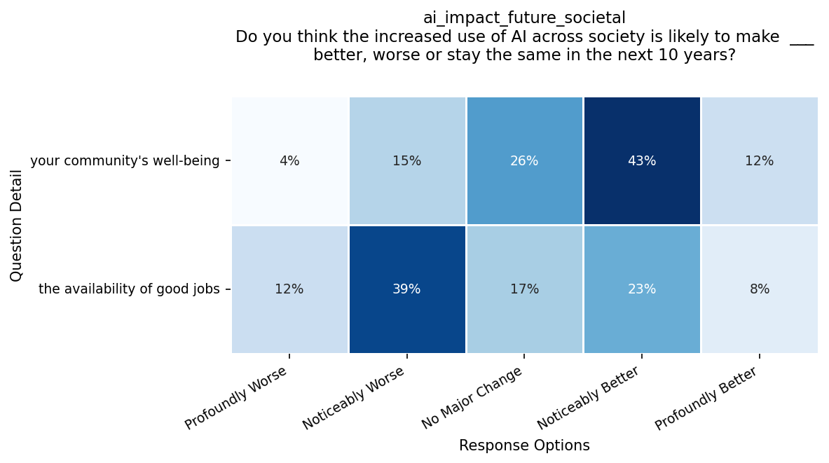 Figure 10: Expected Social Impact