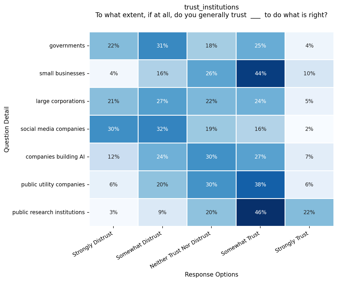 Figure 1: Trust in Institutions