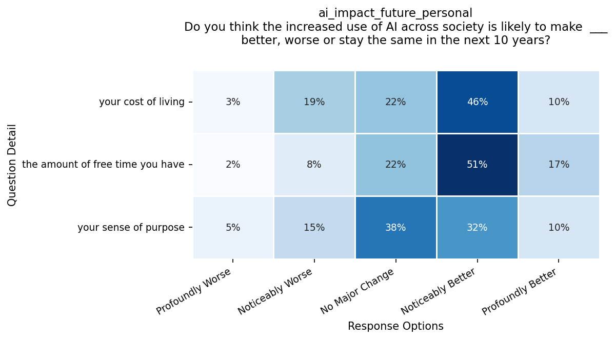 Figure 9: Expected Social Impact