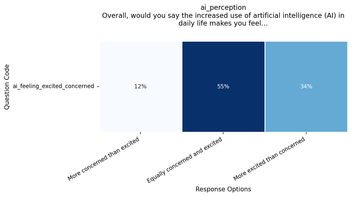 Figure 7: Excited vs. Concerned