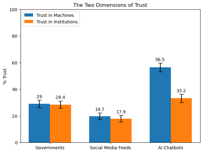 Figure 4: Interface vs Institutional Trust