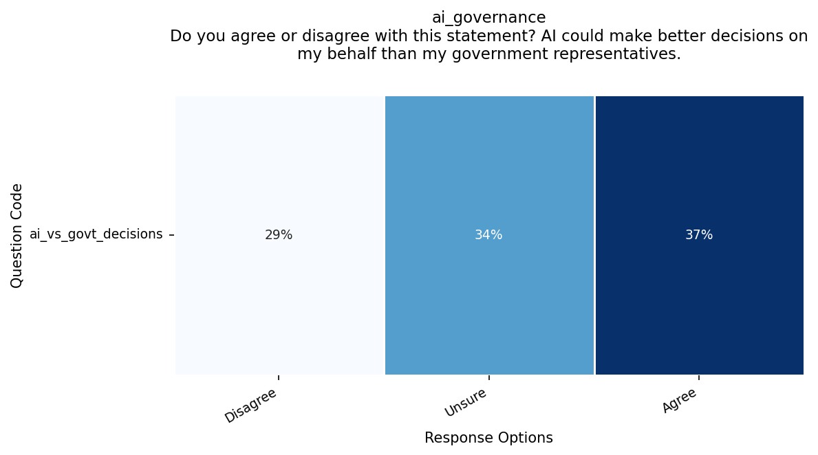 Figure 2: Trust in AI vs. Government